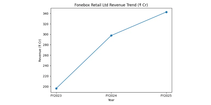 FONEBOX RETAIL  LIMITED FINANCIAL AND BUSINESS ANALYSIS REPORT